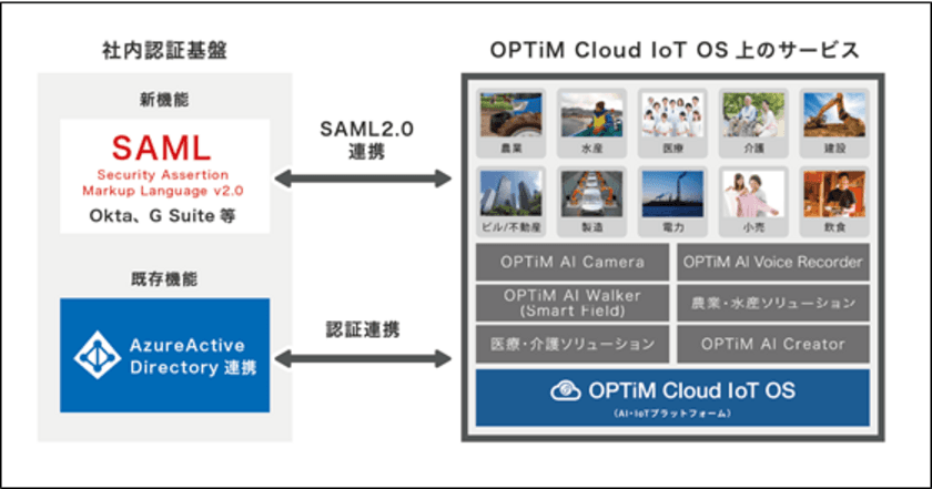 AI・IoTプラットフォームサービス「OPTiM Cloud IoT OS」、
バージョンアップを実施