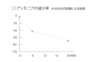 消臭性