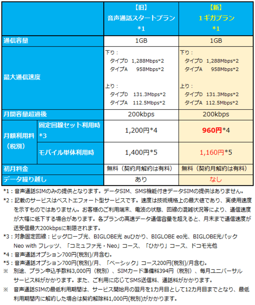 2020年 オリコン顧客満足度(R)調査 格安SIM第1位獲得　
BIGLOBEモバイルに「1ギガプラン」を追加　
～月額960円からの音声通話・SMS・データ通信対応プラン～