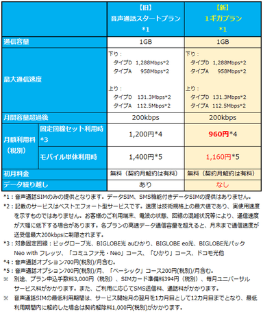 1ギガプラン　比較表