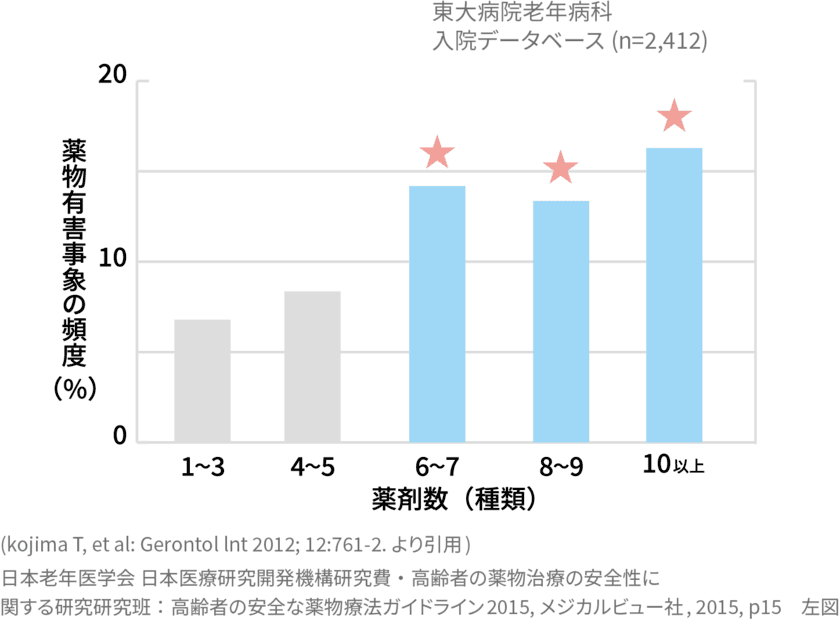 JMDCが新たな社会問題「ポリファーマシー」にDXで立ち向かう、
「ポリファーマシー対策通知」を発表