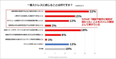 制作業務におけるストレス