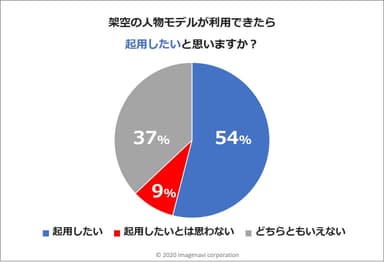 架空の人物モデル起用意向