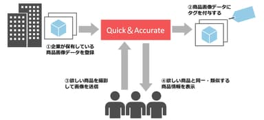 Quick＆Accurateのサービス図