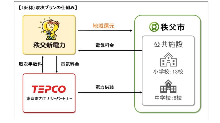 東電EPとの協業で、市内小中学校に
(仮称)取次プランの供給を開始