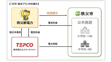 (仮称)取次プランの仕組み