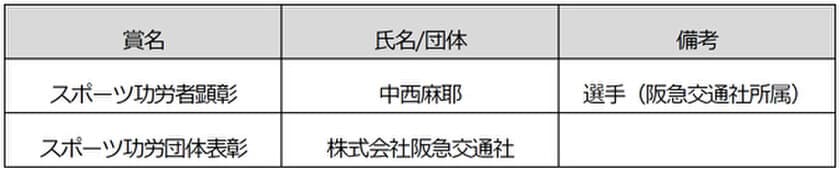 中西麻耶選手（阪急交通社所属）「スポーツ功労者顕彰」を受賞
阪急交通社 文部科学大臣「スポーツ功労団体表彰」を受賞