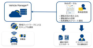 Vhiecle Manager