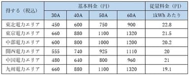 得するプラン料金表