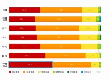 食べ物行列の最長時間　/　全体・年齢