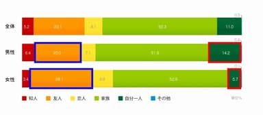 食べ物行列同伴者　/　全体・性別