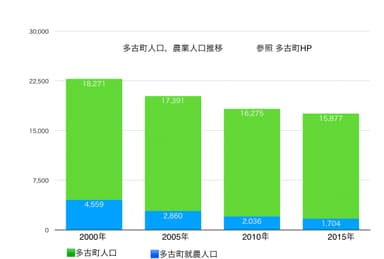 多古町の人口減少推移