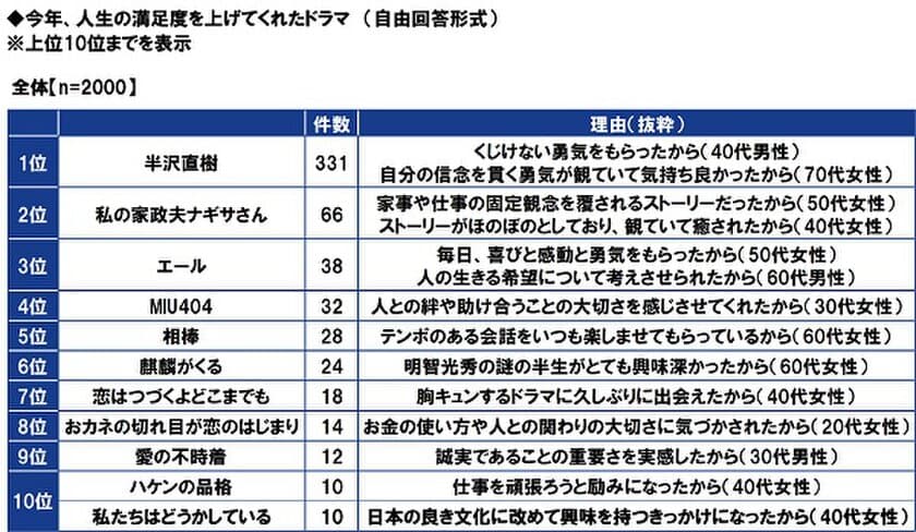 ＰＧＦ生命調べ　
今年、人生満足度を上げてくれたドラマ　
「半沢直樹」がダントツ　
理由は「くじけない勇気をもらった」
「信念を貫く勇気が気持ち良かった」