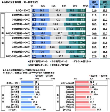 今年の生活満足度