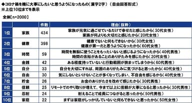 コロナ禍を機に大事にしたいと思うようになったもの（漢字2字）