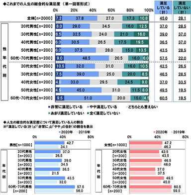 これまでの人生の総合的な満足度