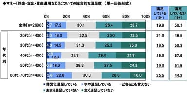 マネー（貯金・支出・資産運用など）についての総合的な満足度