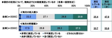 家計の状況について、現時点でどの程度満足しているか