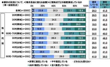 家計の状況について、≪毎月自由に使える金額≫に現時点でどの程度満足しているか