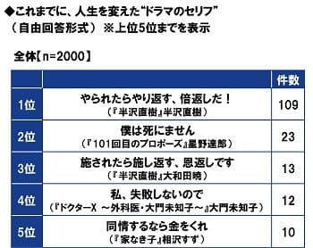 これまでに、人生を変えた“ドラマのセリフ”