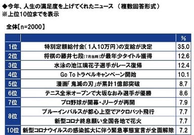 今年、人生の満足度を上げてくれたニュース