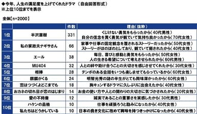 今年、人生の満足度を上げてくれたドラマ