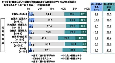 ≪仕事・職業についての総合的な満足度≫に新型コロナウイルス感染拡大の影響はあるか