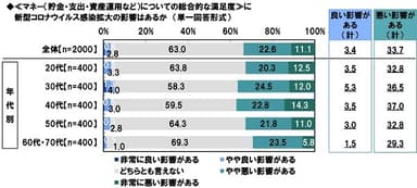 ≪マネー（貯金・支出・資産運用など）についての総合的な満足度≫に新型コロナウイルス感染拡大の影響はあるか