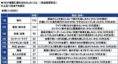 コロナ禍前に戻れるならしたいこと