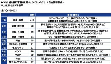 コロナ禍を機に不要だと思うようになったこと