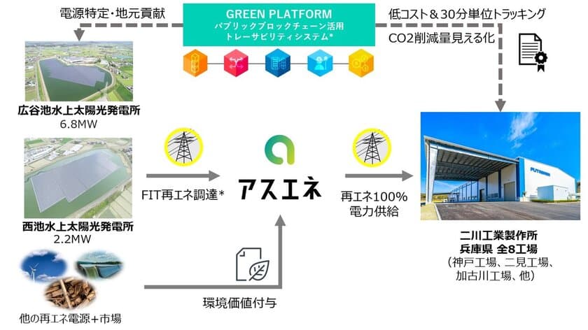 株式会社二川工業製作所、国内全拠点での使用電力を
100％再生可能エネルギーで賄う目標を達成