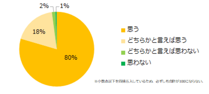 「職場でのコミュニケーション」意識調査
『エン派遣』ユーザーアンケート