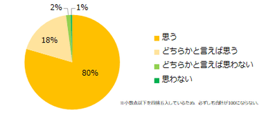 コミュニケーションがうまく取れるかどうかは、仕事に影響すると思いますか？