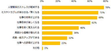 「コミュニケーションがうまく取れるかどうかは、仕事に影響すると思う」「どちらかと言えば思う」と回答した方に伺います。どのような影響があると思いますか？（複数回答可）