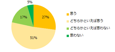 現在（離職中の方は直近）の職場でのコミュニケーションは、うまく取れていると思いますか？