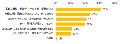 コミュニケーションがうまく取れていると「思う」「どちらかと言えば思う」と回答した方に伺います。うまく取れていると思う理由を教えてください。（複数回答可）