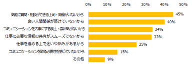 コミュニケーションがうまく取れていると「思わない」「どちらかと言えば思わない」と回答した方に伺います。うまく取れていないと思う理由を教えてください。（複数回答可）