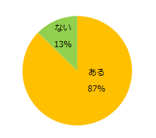 職場でコミュニケーションを取る上で、ご自身が気をつけていることはありますか？