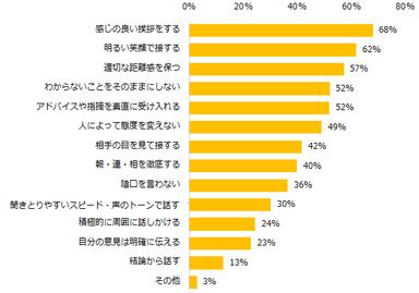コミュニケーションで気をつけていることが「ある」と回答した方に伺います。どのようなことに気をつけていますか？（複数回答可）