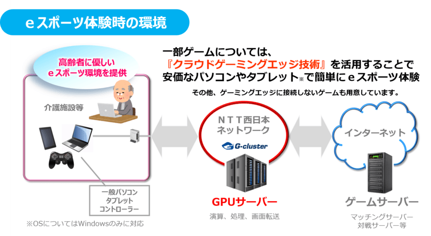 高齢者向けeスポーツ実証事業にGクラスタ技術が採用されました！
「withコロナ時代におけるeスポーツによる
地域課題解決に向けた連携協定」に関する取り組み