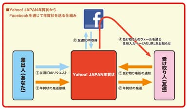 Facebookを通じて年賀状を受け取る仕組み