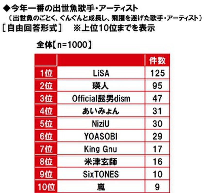 マルハニチロ調べ　
今年一番の出世魚歌手・アーティスト　
1位「LiSAさん」、「NiziU」は5位にランクイン