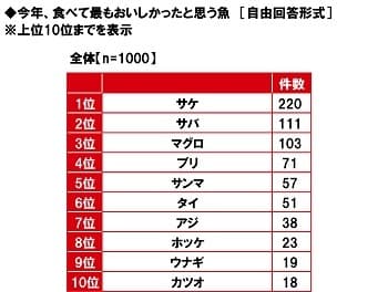 今年、食べて最もおいしかったと思う魚