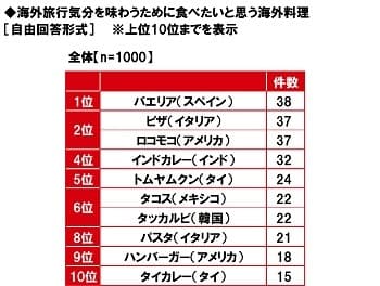 海外旅行気分を味わうために食べたいと思う海外料理