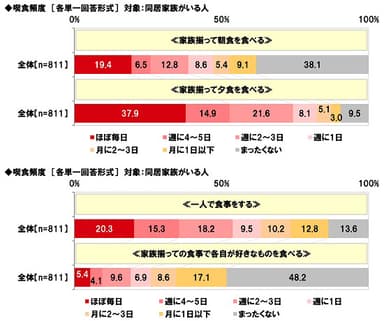 喫食頻度