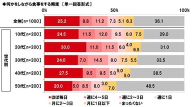 何かをしながら食事をする頻度