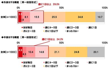 外食をする頻度／中食をする頻度