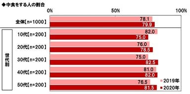 中食をする人の割合
