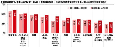 自身の家庭で、食事に活用しているもの