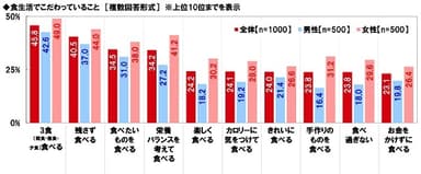 食生活でこだわっていること